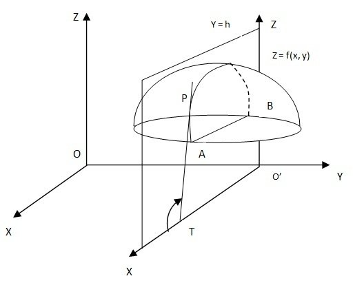 Geometrical Interpretation